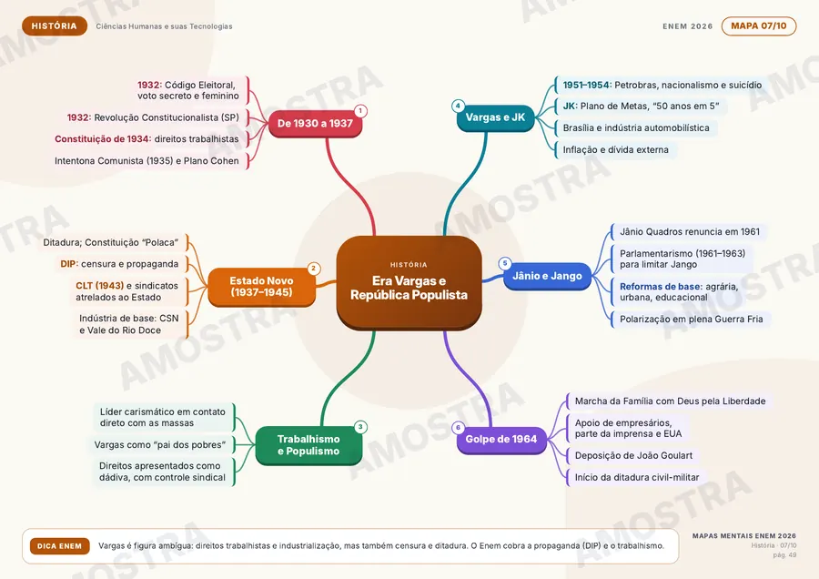 Mapa mental de História: Era Vargas e República Populista