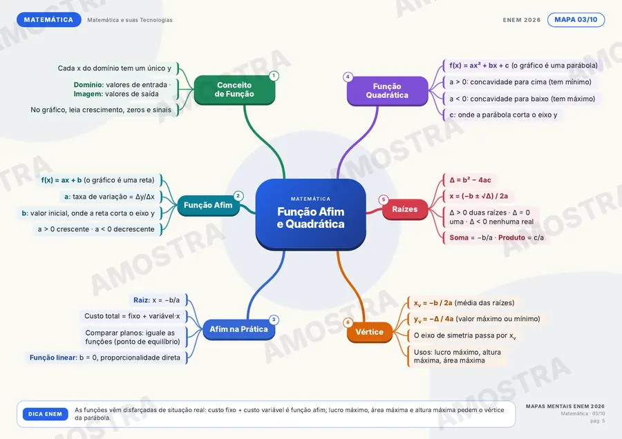 Mapa mental de Matemática: Função Afim e Quadrática