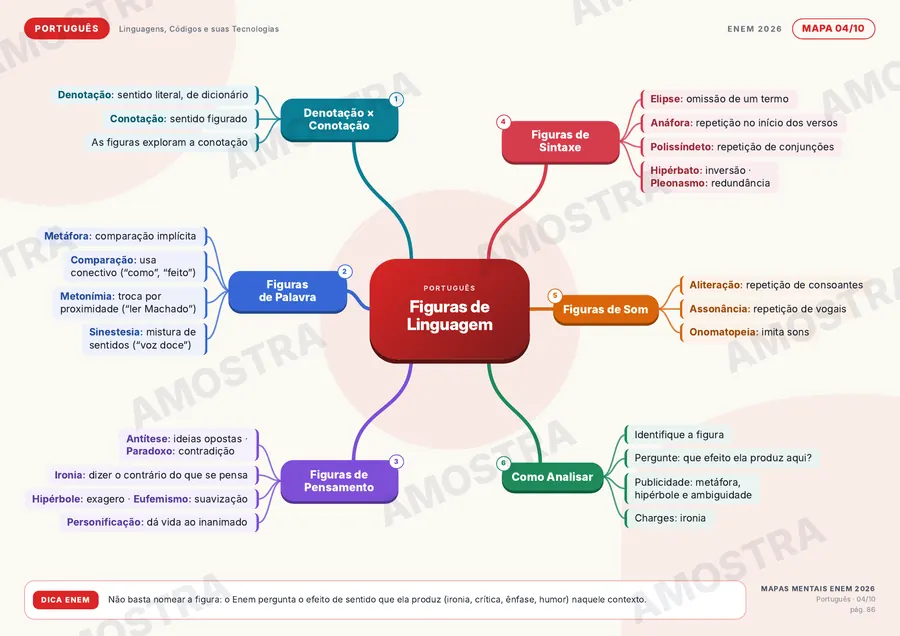 Mapa mental de Português: Figuras de Linguagem
